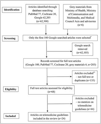 Telemedicine Guidelines in South East Asia—A Scoping Review